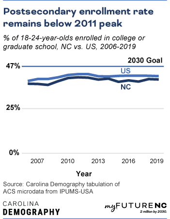 Line chart showing percentage of 18-24-year-olds enrolled in college or graduate school in NC compared to US over the time period 2007-2019