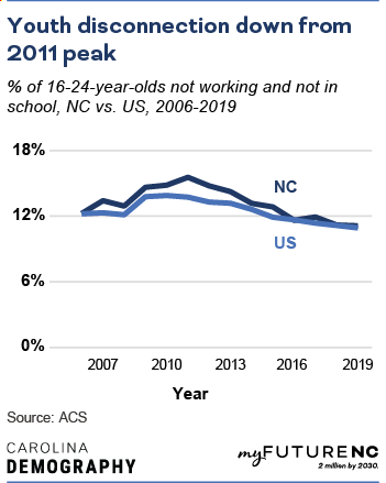 Line chart showing % of 16-19-year-olds not working and not in school, NC vs. US, 2006-2019