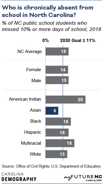 Bar chart showing percentage of NC public school students who missed 10 percent or more of school days in 2018 by sex, demographic group, and overall NC state average.