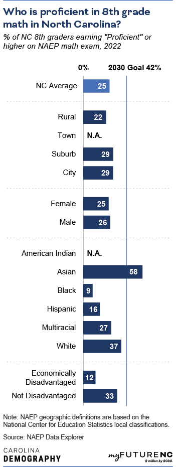 Bar chart showing percentage of NC 8th graders earning "Proficient" or higher on NAEP math exam, 2022, by geographic area, sex, demographic group, economic status, and overall NC state average.