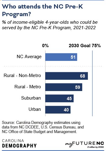 Bar chart showing percentage of income-eligible 4-year-olds enrolled in the NC Pre-K Program, 2021-2022 by geographic area and NC state average