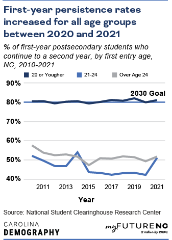 Line chart showing percentage of first-year postsecondary students who continue to a second year, NC vs US, over the time period 2010-2021