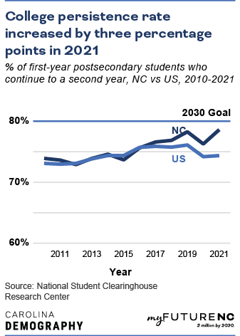 Line chart showing percentage of first-year postsecondary students who continue to a second year, NC vs US, over the time period 2010-2021