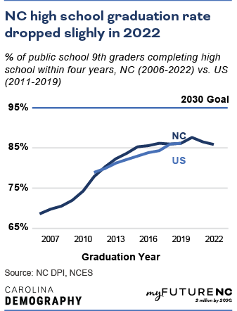 Line chart showing percentage of public school 9th graders completing high school within four years, NC compared to US
