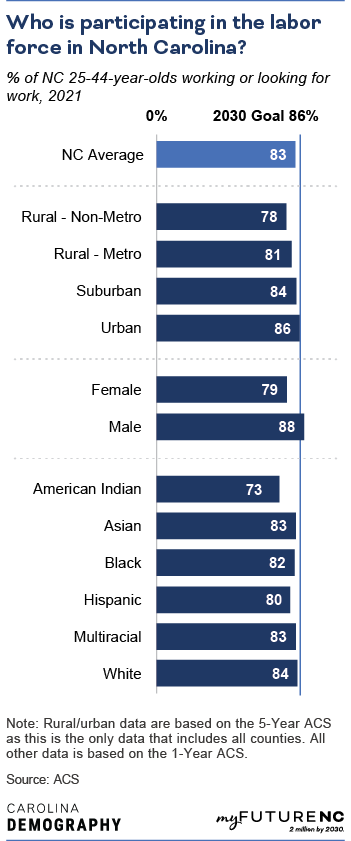 Bar chart showing labor force participation rate of NC adults ages 25 to 44, 2021, by geographic area, sex, demographic group, and overall NC state average.
