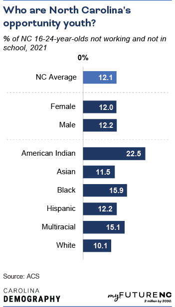 Bar chart showing % of NC 16-24-year-olds not working and not in school, 2021, by sex, demographic group, and overall NC state average.