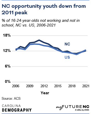 Line chart showing % of 16-19-year-olds not working and not in school, NC vs. US, 2006-2021