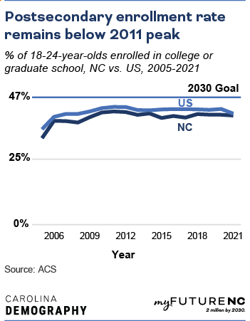 Line chart showing percentage of 18-24-year-olds enrolled in college or graduate school in NC compared to US over the time period 2005-2021