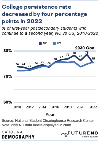 Line chart showing percentage of first-year postsecondary students who continue to a second year, NC vs US, over the time period 2010-2022