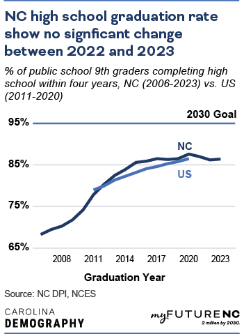 Line chart showing percentage of public school 9th graders completing high school within four years, North Carolina compared to all U.S. states.