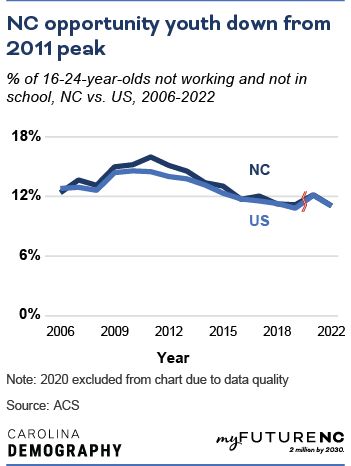 Line chart showing % of 16-19-year-olds not working and not in school, NC vs. US, 2006-2022