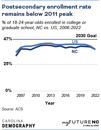 Line chart showing percentage of 18-24-year-olds enrolled in college or graduate school in NC compared to US over the time period 2007-2022
