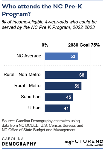 Bar chart showing percentage of income-eligible 4-year-olds enrolled in the NC Pre-K Program, 2022-2023 by geographic area and NC state average