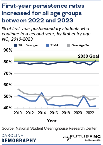 Line chart showing percentage of first-year postsecondary students who continue to a second year, NC vs US, over the time period 2010-2023