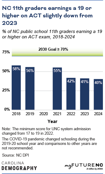 Column chart showing percent of 11th graders earning 19 or higher on the ACT exam. <a href=