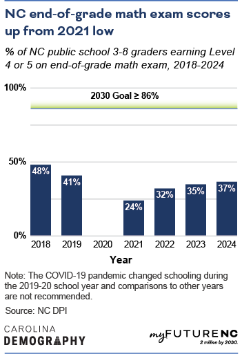 Column chart showing % of NC public school 3-8 graders earning Level 4 or 5 on end-of-grade math exam, 2018-2024. 