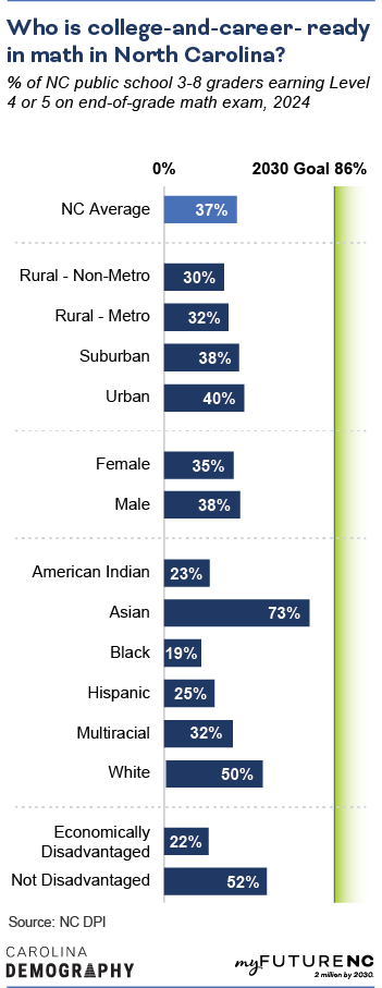 Bar chart showing percentage of NC public school 3-8 graders earning Level 4 or 5 on end-of-grade math exam, 2024, by geographic area, sex, demographic group, economic status, and overall NC state average.