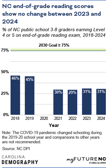 Column chart showing % of NC public school 3-8 graders earning Level 4 or 5 on end-of-grade reading exam, 2018-2024.