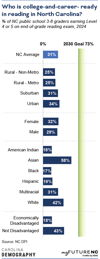 Bar chart showing percentage of NC public school 3-8 graders earning Level 4 or 5 on end-of-grade math exam, 2024, by geographic area, sex, demographic group, economic status, and overall NC state average.