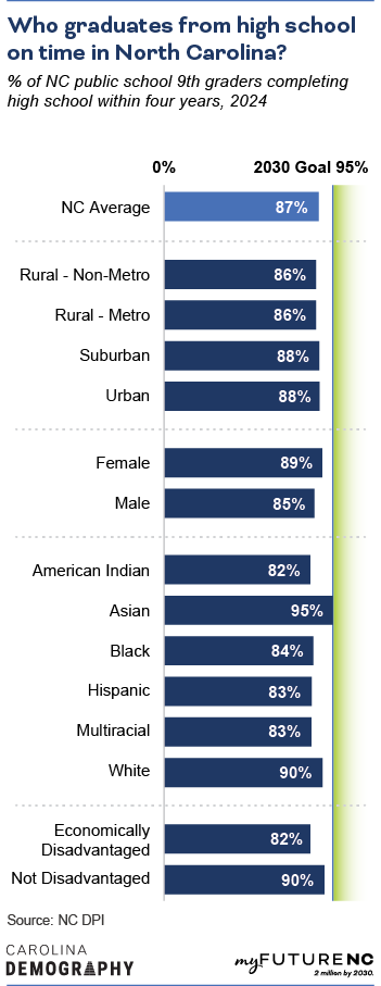 Bar chart showing percentage of NC public school 9th graders completing high school within four years, by geographic area, sex, demographic group, economic status, and overall NC state average.