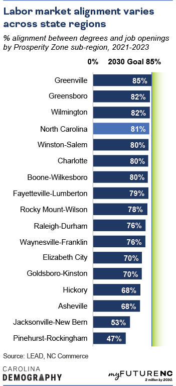 Bar chart showing % alignment between degrees and job openings by sub-Prosperity Zone, 2021-2023.
