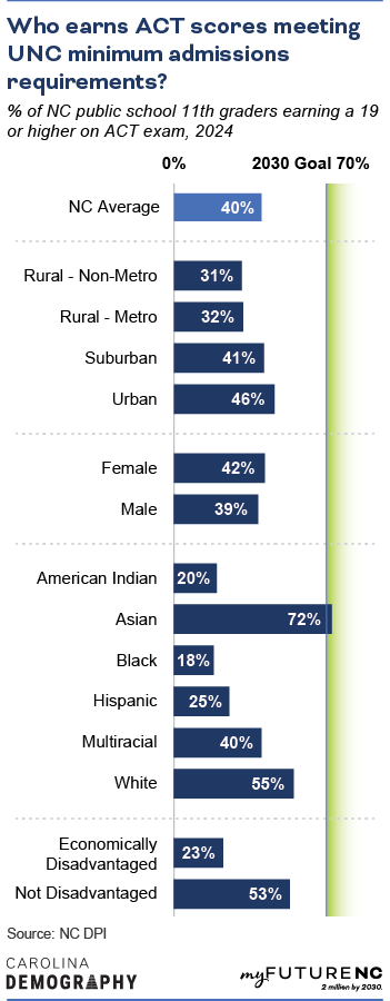 Bar chart showing percentage of NC public school 11th graders earning a 19 or higher on ACT exam, 2024, by geographic area, sex, demographic group, economic status, and overall NC state average.