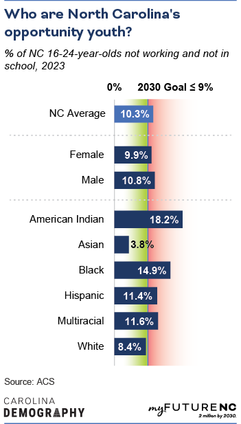 Bar chart showing % of NC 16-24-year-olds not working and not in school, 2023, by sex, demographic group, and overall NC state average.