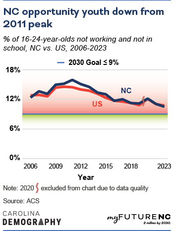 Line chart showing % of 16-19-year-olds not working and not in school, NC vs. US, 2006-2023