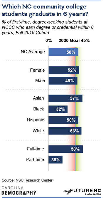 Bar chart showing % of first-time, degree-seeking students at NCCC who earn degree or credential within 6 years, Fall 2018 Cohort, by age, sex, demographic group, enrollment, and overall NC state average.