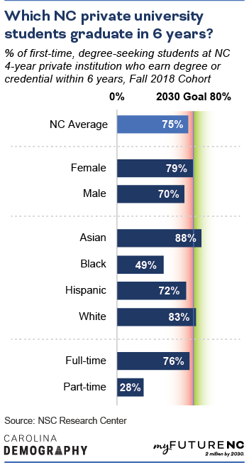 Bar chart showing % of first-time, degree-seeking students at 4-year private institutions who earn degree or credential within 6 years, Fall 2018 Cohort, by age, sex, demographic group, enrollment, and overall NC state average.