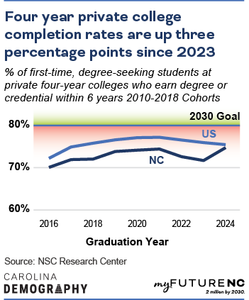 % of first-time, degree-seeking students at private four-year institutions who earn degree or credential within 6 years 2010-2018 Cohorts