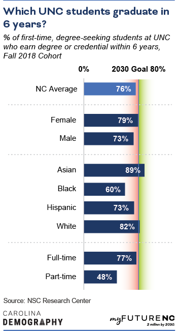 Bar chart showing % of first-time, degree-seeking students at UNC who earn degree or credential within 6 years, Fall 2018 Cohort, by age, sex, demographic group, enrollment, and overall NC state average.