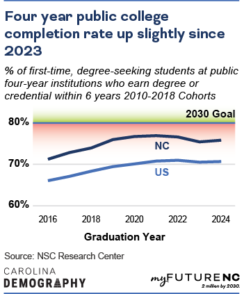 Line chart showing trend of first-time, degree-seeking students at UNC who earn a degree or credential within 6 years, Fall 2018 Cohort, by age, sex, demographic group, enrollment, with overall NC state average compared against the US average.