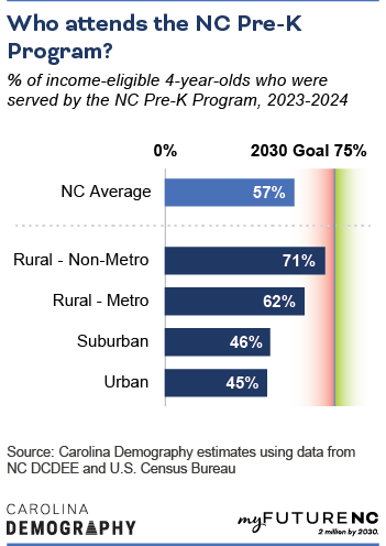 Percentage of income-eligible 4-year-olds who were served by the North Carolina Pre-K program, 2023-2024