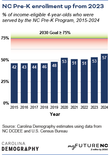 Percentage of income-eligible 4-year-olds served by the North Carolina Pre-K program, 2015-2024