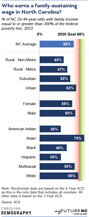 Bar chart showing % of NC adults ages 35 to 44 with family income greater than 300% of the federal poverty line, 2023, by geographic area, sex, demographic group, and overall NC state average.