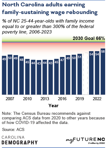 Bar chart showing % of NC 35-44-year-olds with family income greater than 300% of the federal poverty line, 2006-2023