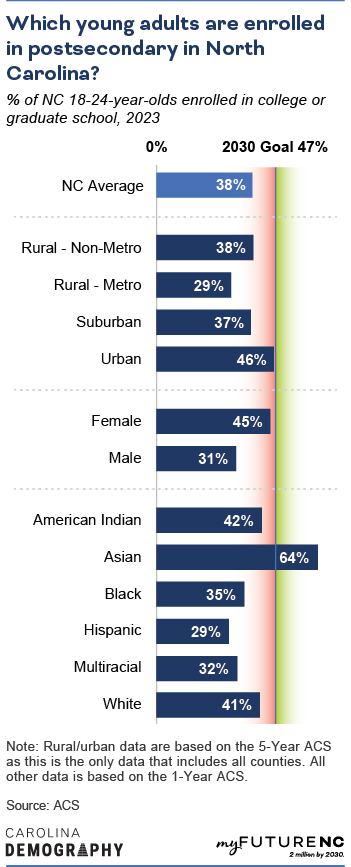 Bar chart showing labor force participation rate of NC adults ages 25 to 44, 2023, by geographic area, sex, demographic group, and overall NC state average.