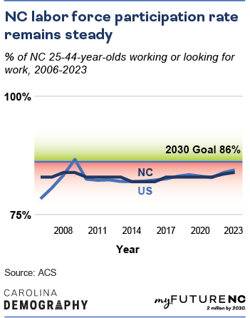 Percentage of North Carolina 25-44 year-olds working or looking for work, 2006-2023