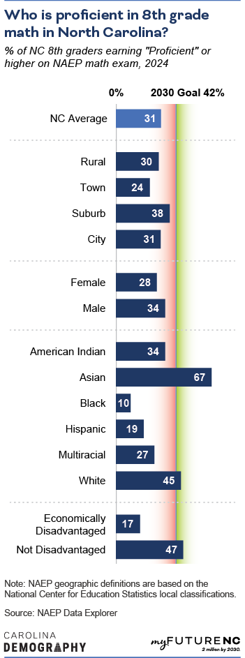 Bar chart showing percentage of NC 8th graders earning "Proficient" or higher on NAEP math exam, 2024, by geographic area, sex, demographic group, economic status, and overall NC state average.