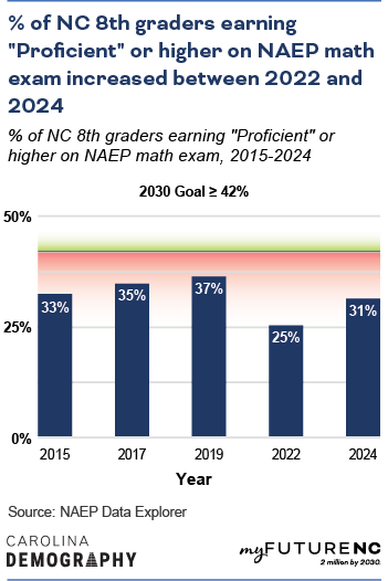 % of NC 8th graders earning "Proficient" or higher on NAEP math exam increased between 2022 and 2024 