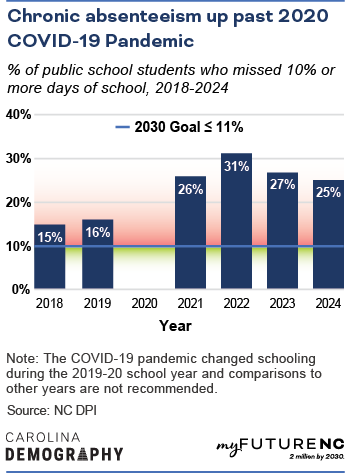 Column chart showing the % of public school students who missed 10% or more days of school, 2018-2024 