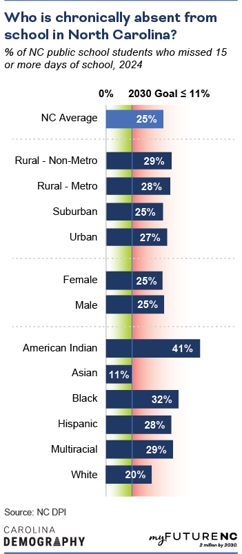 Bar chart showing percentage of NC public school students who missed 10 percent or more of school days by sex, demographic group, and overall NC state average. 2024