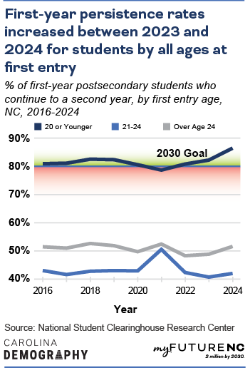 Line chart showing percentage of first-year postsecondary students who continue to a second year, NC vs US, over the time period 2016-2024