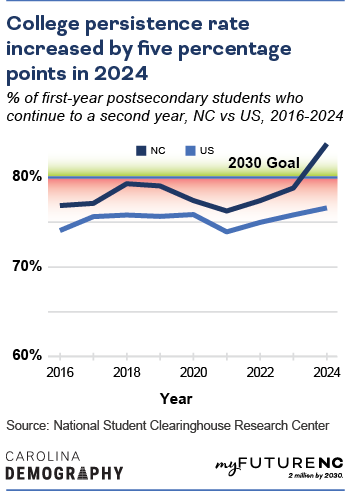 Line chart showing percentage of first-year postsecondary students who continue to a second year, NC vs US, over the time period 2016-2024