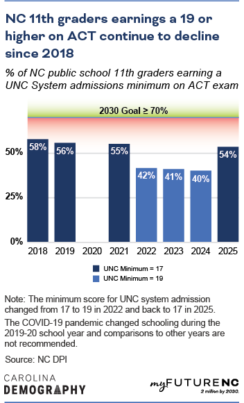 % of NC public school 11th graders earning a UNC System admissions minimum on ACT exam 2018-2025. Scores continue to fall from 2018.
