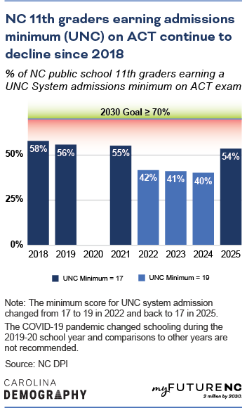 % of NC public school 11th graders earning a UNC System admissions minimum on ACT exam 2018-2025. Scores continue to fall from 2018.