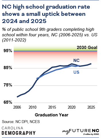 Line chart showing percentage of public school 9th graders completing high school within four years, North Carolina compared to all U.S. states. 2006-2025