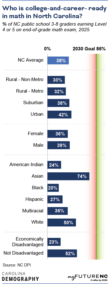 Bar chart showing percentage of NC public school 3-8 graders earning Level 4 or 5 on end-of-grade math exam, 2025, by geographic area, sex, demographic group, economic status, and overall NC state average.