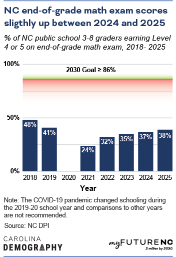 Column chart showing % of NC public school 3-8 graders earning Level 4 or 5 on end-of-grade math exam, 2018-2025. 
